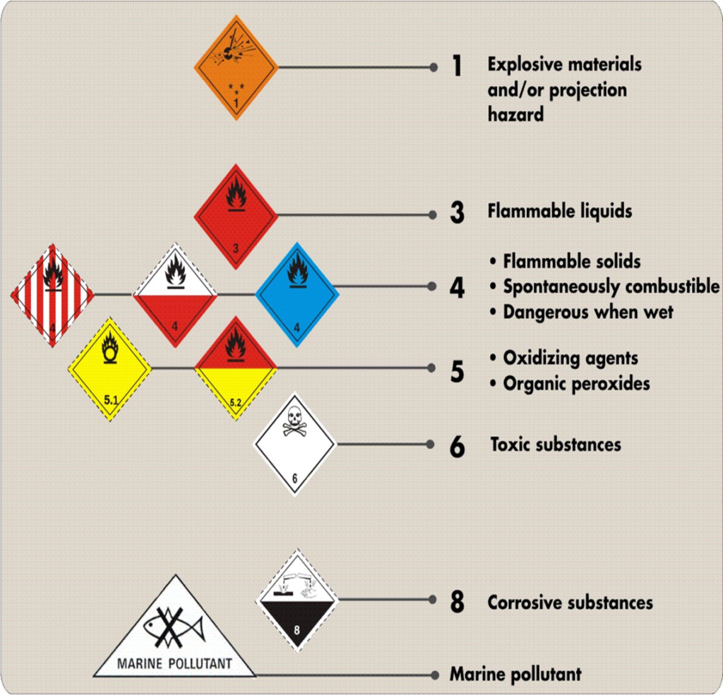 Transportation Pictograms (DOT Placards) - Global Safety & Environmental